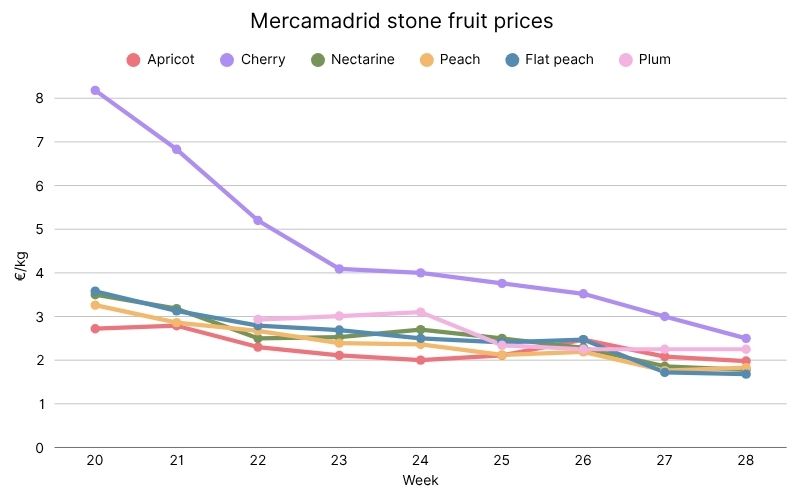 Mercamadrid stone fruit, most-frequent price — 2026 (8).jpg